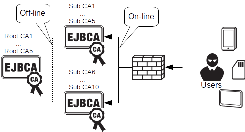 EJBCA PKI setup with root CAs in separate instance.